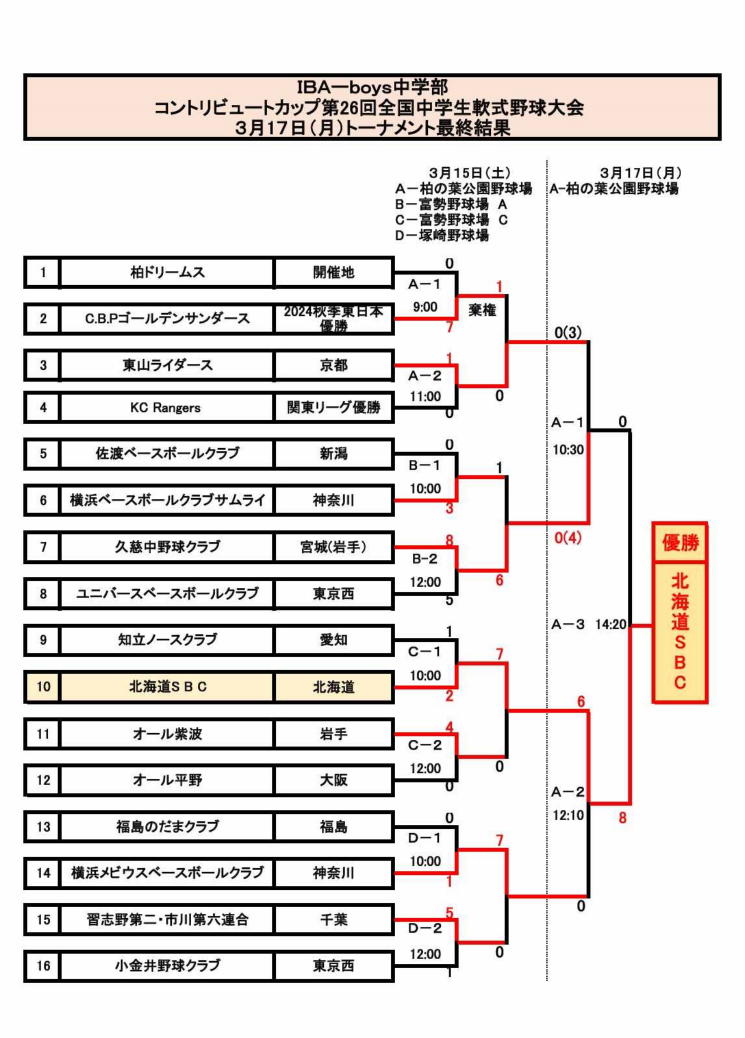 第26回全国中学生軟式野球大会(2024・第11期生)