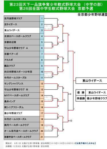第26回全国中学生軟式野球大会(2024・第11期生)